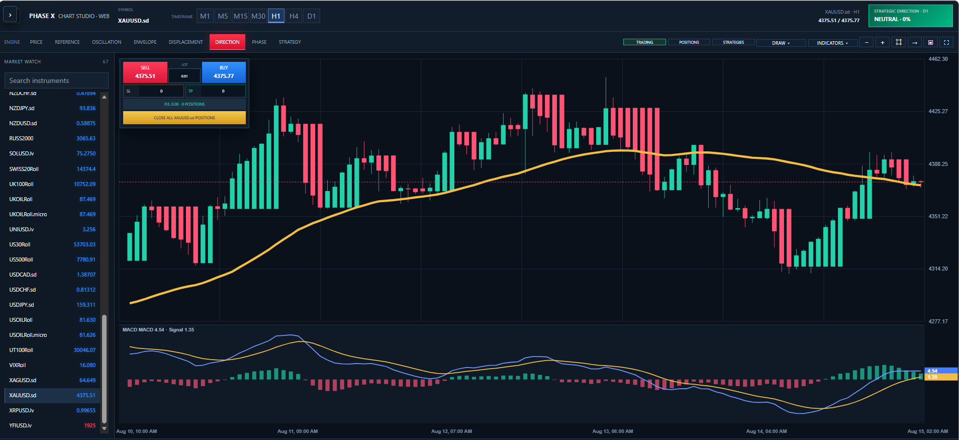 PHASE X Chart Studio Direction chart with technical analysis